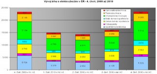 Vývoj trhu s elektrozbožím v ČR - 4. čtvrt. 2009 až 2010
