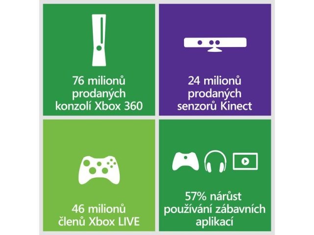 Xbox 360 o Vánocích 2012 nejžádanější herní konzolí