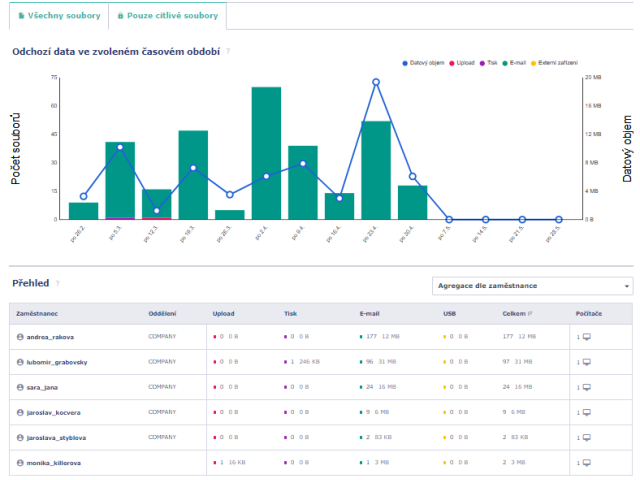 Kdo smazal důležité výkresy?  Nástroj od SODAT odhalil uživatele, který neoprávněně nakládal s citlivými daty