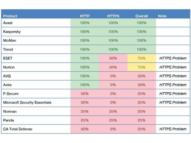 Avast, Kaspersky, McAfee a Tren Micro uspěly v testu