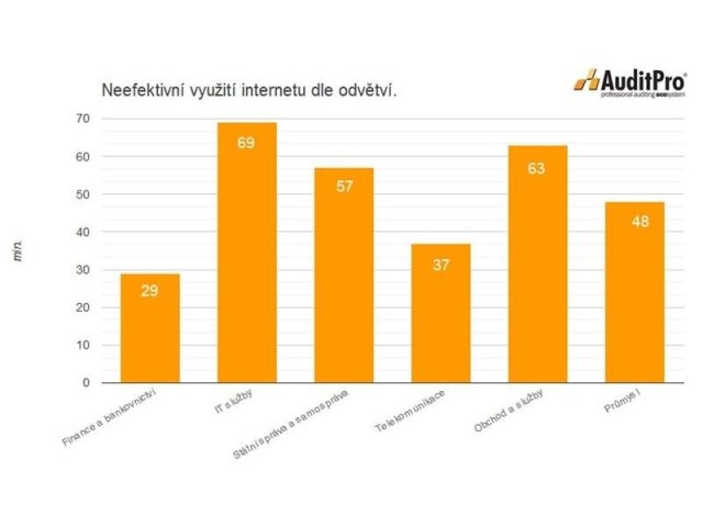 Zaměstnanci v IT relaxují na internetu nejčastěji