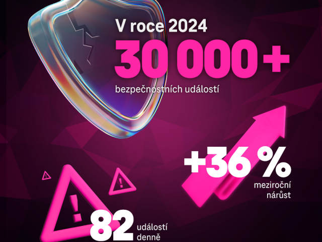 Bezpečnostní dohledové centrum T-Mobilu a rok 2024: Nárůst kybernetických hrozeb o 36 %
