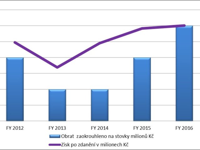 Zájem o IT služby Konica Minolta roste, stejně jako tržby a zisk 