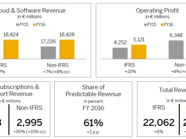 SAP oznamuje finanční výsledky za rok 2016, rostl cloud i software
