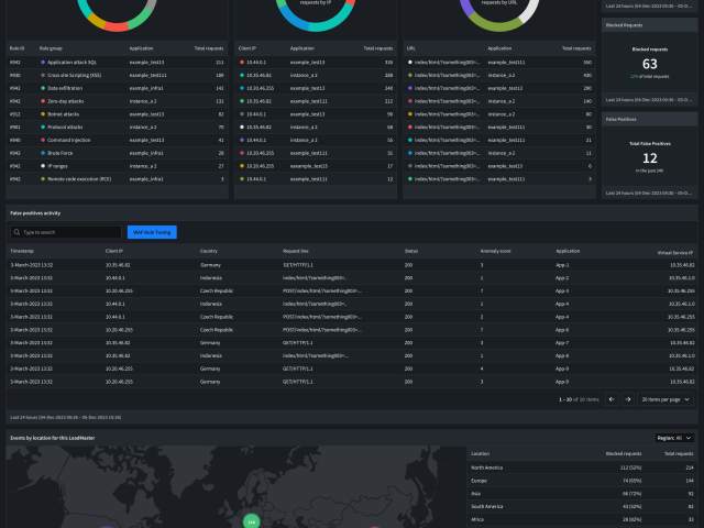 Progress vylepšil webový aplikační firewall v LoadMaster 360