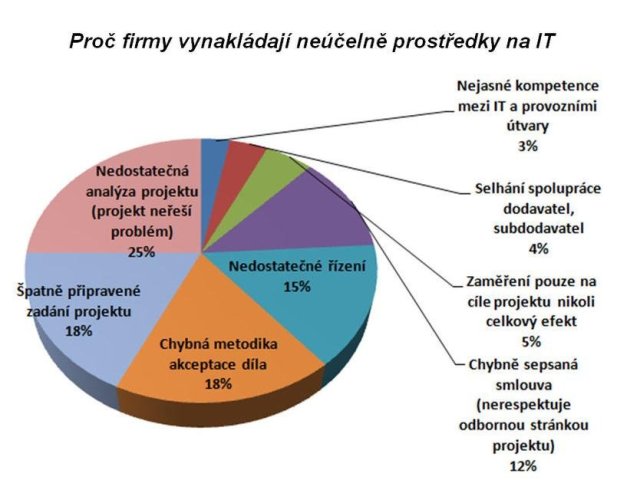 Výdaje na IT mizí bez užitku
