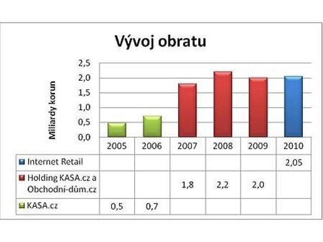 Internet Retail chce letos vyrůst o miliardu