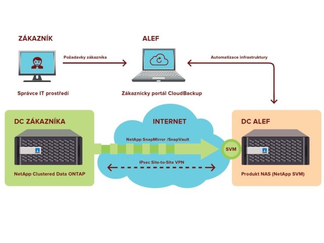 CloudBackup - Bezpečné a levné zálohování z datového úložiště NetApp