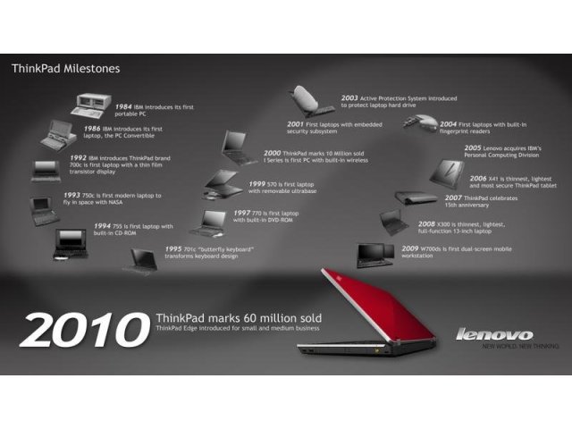 Prodáno již 60 milionů notebooků ThinkPad