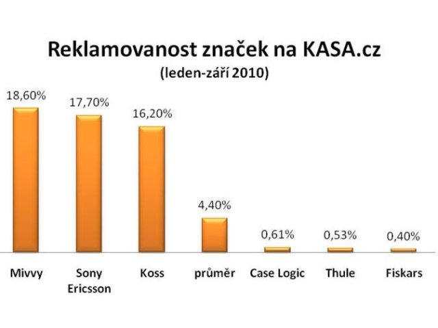 Kasa.cz: Nejvíce reklamací - Mivvy, Sony Ericsson a Koss