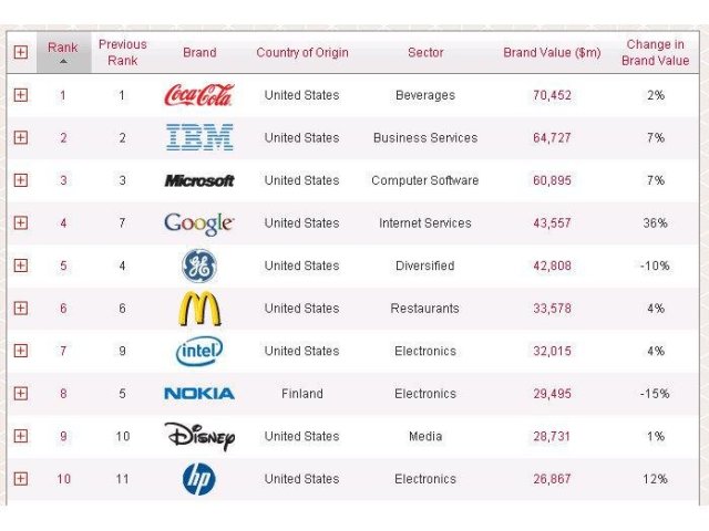 Druhou nejdražší značkou světa je IBM