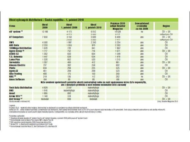 Přehled trhu 1. pololetí 2010
