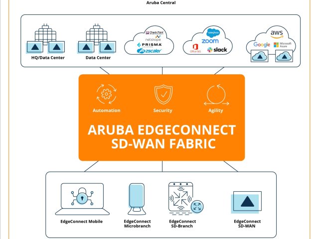 Aruba EdgeConnect: Hladký přechod do cloudu
