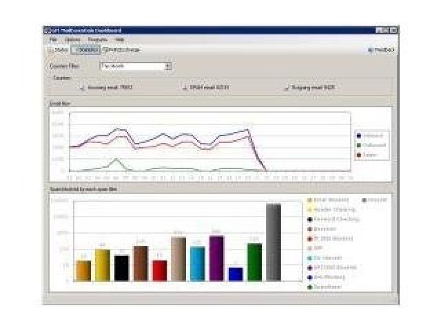 GFI Software uvádí novou verzi GFI MailEssentials 2010