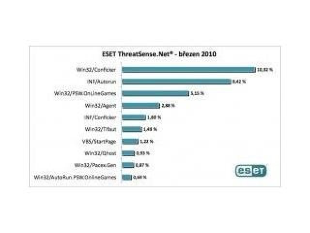 Virus Win32/Conficker dle Esetu stále řádí