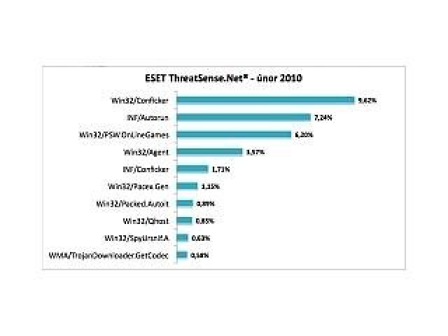 V únoru vzrostl počet infikovaných PC Win32/Agentem