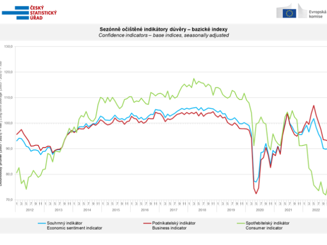 Celková důvěra v ekonomiku se meziměsíčně mírně zvýšila