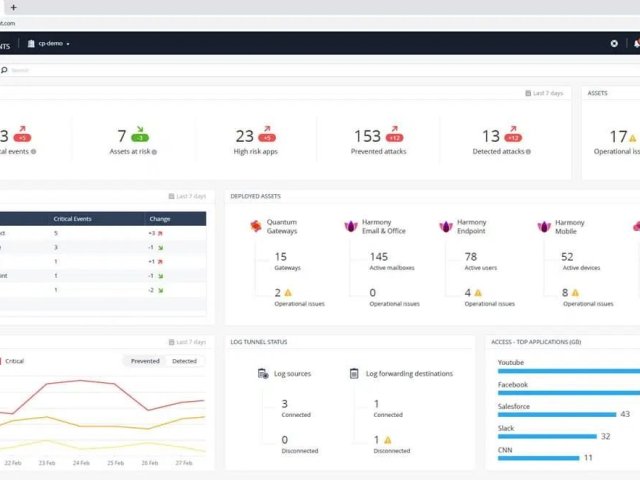Check Point představil platformu Horizon zaměřenou na bezpečnostní operace a prevenci hrozeb