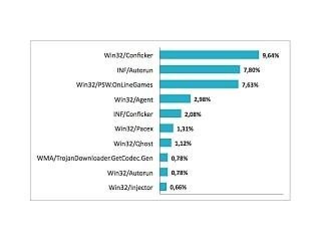 Viry řádí dále, vede Conficker