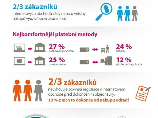 Infografika: Jak zákazníci vybírají e-shop? Podle informací, skladové dostupnosti a dopravy zdarma
