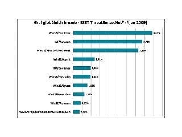 Nejvíce zlobí virus Conficker