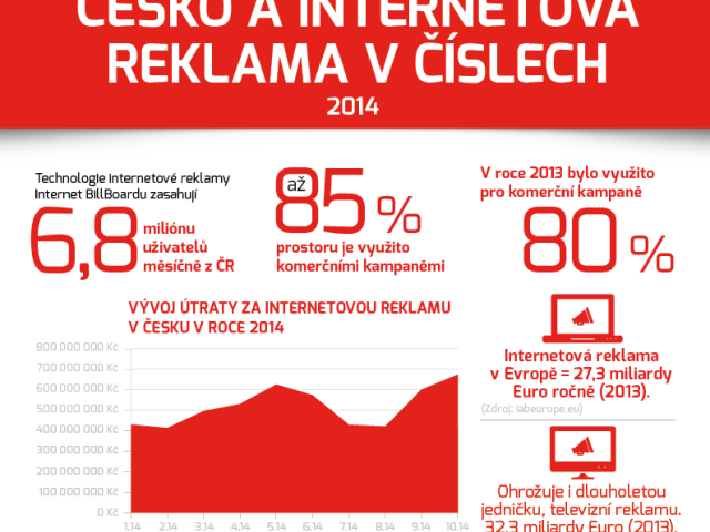 Infografika: Míra prokliku za reklamu se snižuje a nejvíce se kliká v pondělí