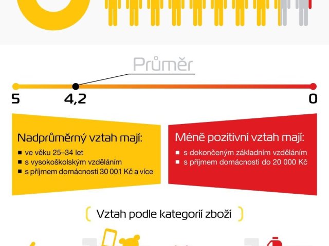 Infografika: Zákazníci očekávají od e-shopů i kamenných řetězců stejně kvalitní služby