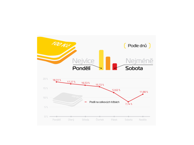 Infografika: Češi v e-shopech nakupují nejčastěji v pondělí
