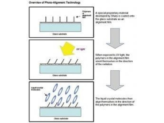 Sharp má molekuly pro LCD panely pevně v ruce