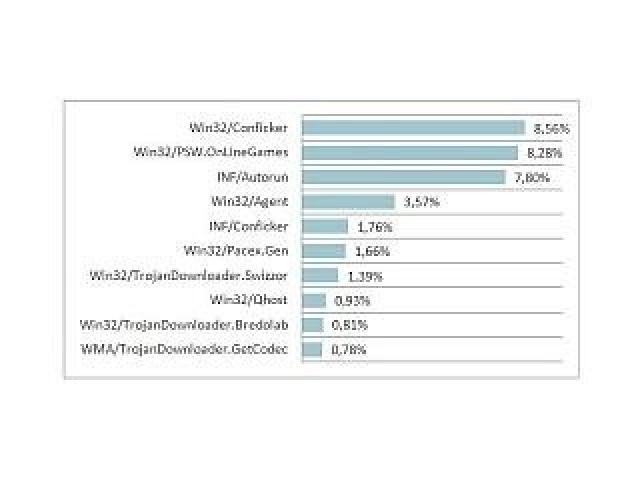 Trojský kůň a červ svorně žerou počítače v Evropě