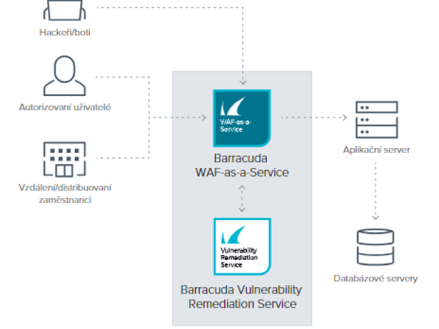 Barracuda WAF-as-a-Service
