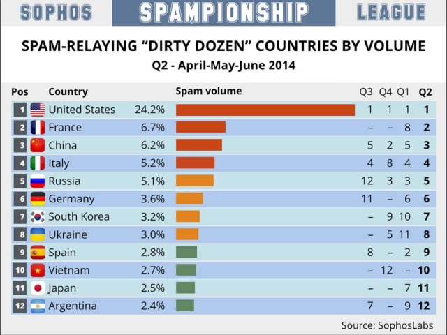 Infografika: „Spamový šampionát“ opět ovládly Spojené státy