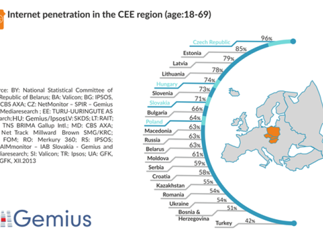 Internet používá téměř celá česká dospělá populace