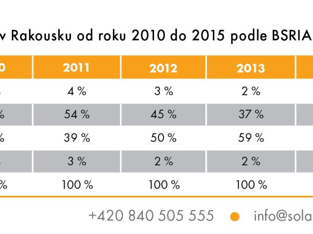 O tržním podílu kategorie 5E