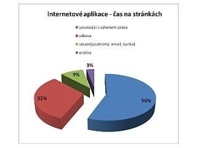 Ani krize nezměnila návyky českých zaměstnanců