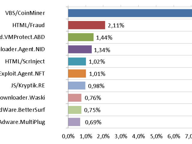 Velký phishingový útok