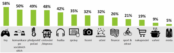 Mezi nejoblíbenější mobilní aplikace v Čechách patří ty herní