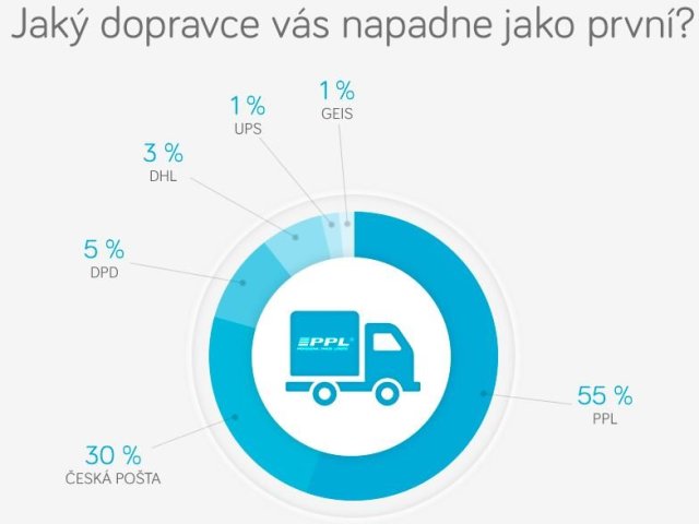 Infografika: Nejznámější dopravce není Česká pošta
