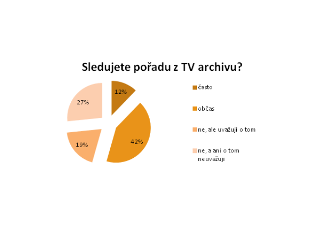 Online archivy TV diváky táhnou