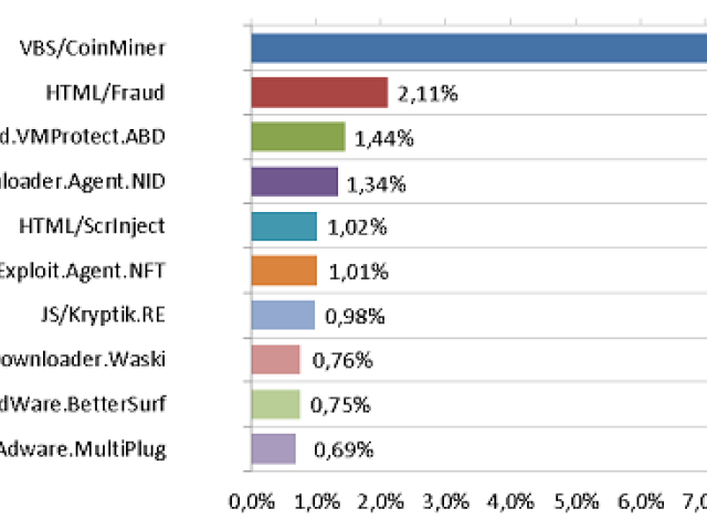 Malware v březnu: Češi mají dolovat bitcoiny