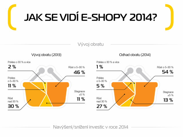 Infografika: Jak se vidí české e-shopy v roce 2014