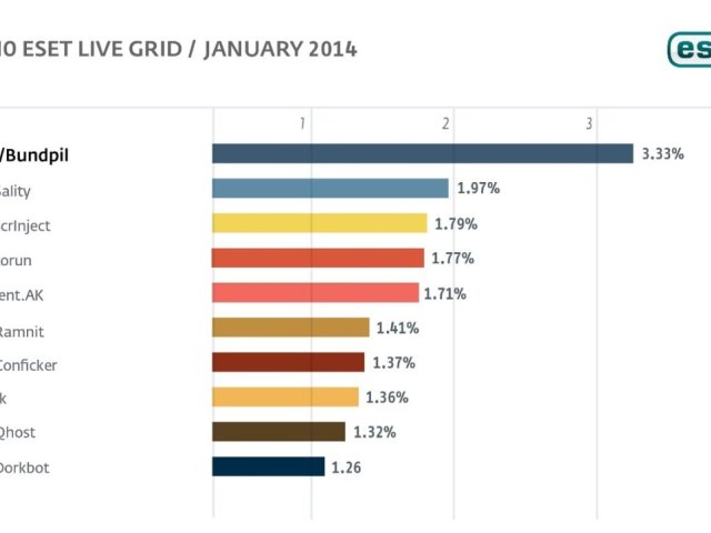 Malware v lednu: Qhost znovu na vzestupu