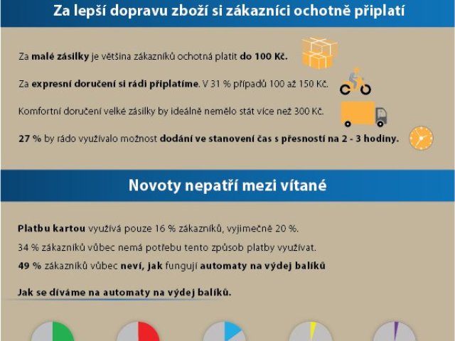 Infografika: Cena dopravy za zboží u zákazníků hraje velkou roli
