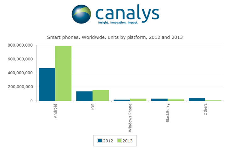 Celosvětové prodeje chytrých telefonů v letech 2012 a 2013 dle OS (Zdroj: Canalys)