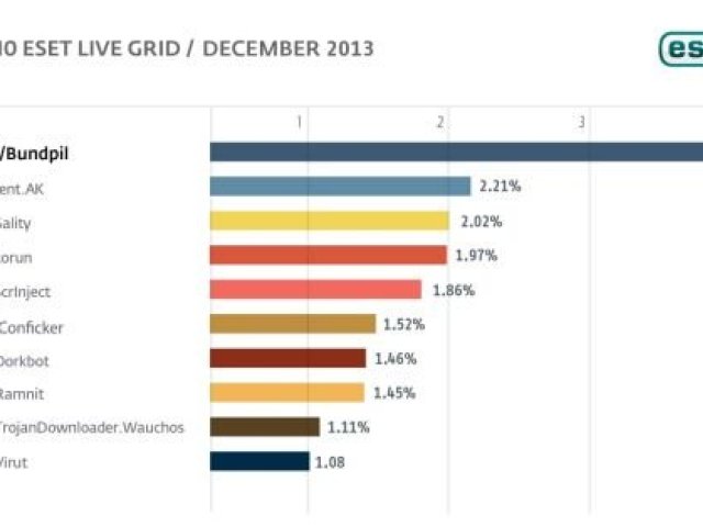 Malware v prosinci: dvě nové hrozby