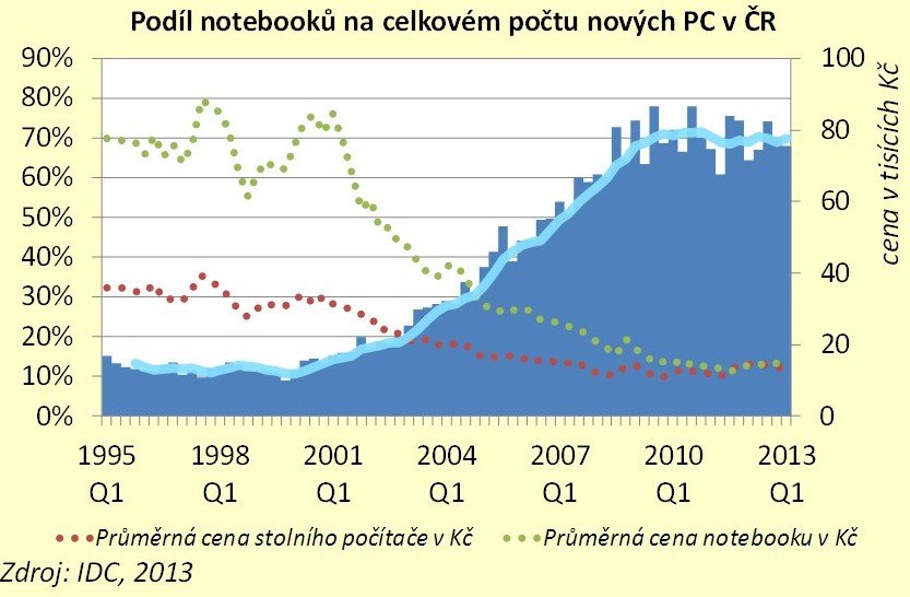Přechod od klasických stolních počítačů (DT) k notebookům (NB) při klesající ceně notebooků. Bleděmodrá křivka představuje klouzavý průměr. Povšimněme si, že po éře razantního nástupu NB si DT zachovaly svoje přirozené místo na trhu.