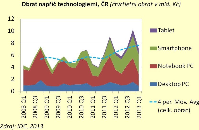 Graf dokládá, že i přes vytěsňování starších technologií novými kumulovaný obrat za uvedené technologie roste – to je pro tržní subjekty pozitivní zpráva.