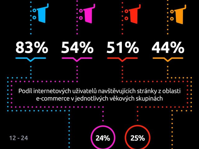 Infografika: Weby o elektronickém obchodování uživatele zajímají