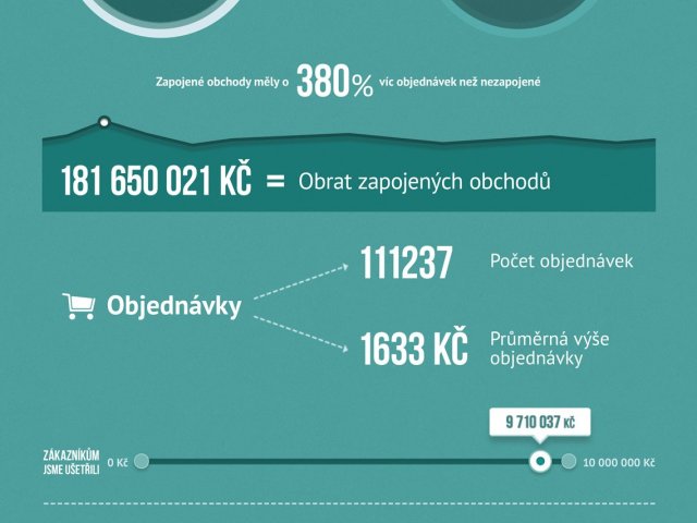 Infografika: Ve dnech dopravy zdarma e-shopy s obratem 181 milionů korun