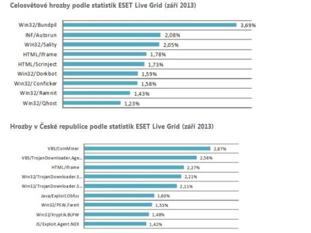Malware v září - na vrchol se vrací Win32/Bundpil